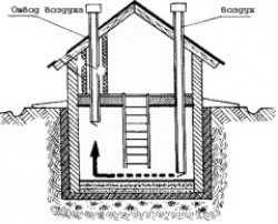Вентиляция подвала и погреба в доме